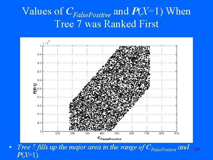 Values of CFalse. Positive and P(X=1) When Tree 7 was Ranked First • Tree