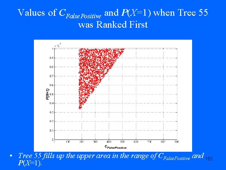 Values of CFalse. Positive and P(X=1) when Tree 55 was Ranked First • Tree