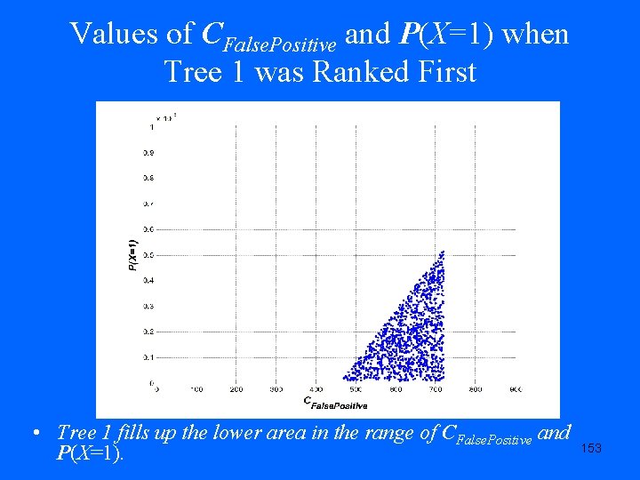 Values of CFalse. Positive and P(X=1) when Tree 1 was Ranked First • Tree