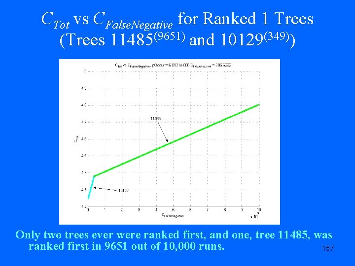 CTot vs CFalse. Negative for Ranked 1 Trees (Trees 11485(9651) and 10129(349)) Only two