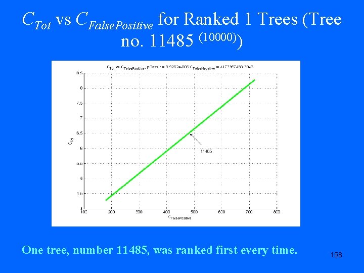 CTot vs CFalse. Positive for Ranked 1 Trees (Tree no. 11485 (10000)) One tree,