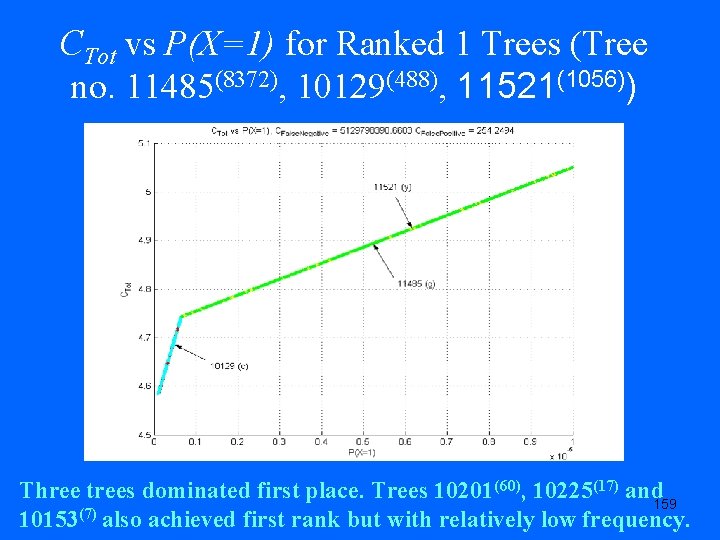 CTot vs P(X=1) for Ranked 1 Trees (Tree no. 11485(8372), 10129(488), 11521(1056)) Three trees