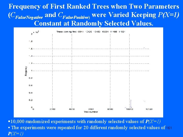 Frequency of First Ranked Trees when Two Parameters (CFalse. Negative and CFalse. Positive) were