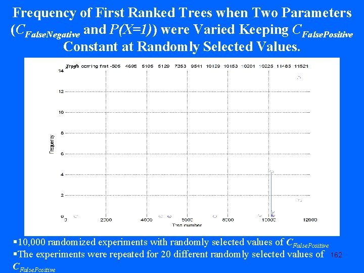 Frequency of First Ranked Trees when Two Parameters (CFalse. Negative and P(X=1)) were Varied