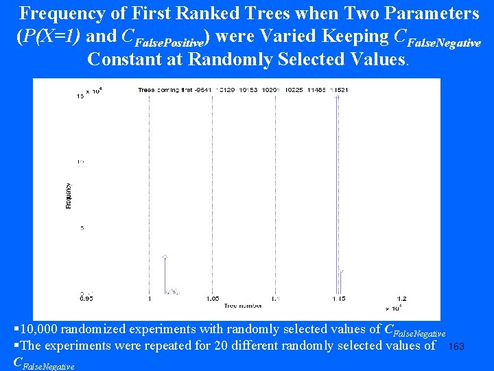Frequency of First Ranked Trees when Two Parameters (P(X=1) and CFalse. Positive) were Varied