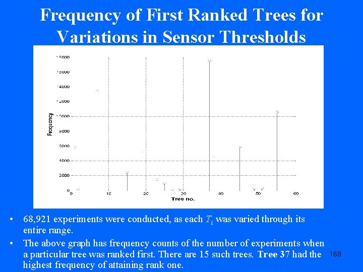 Frequency of First Ranked Trees for Variations in Sensor Thresholds • 68, 921 experiments