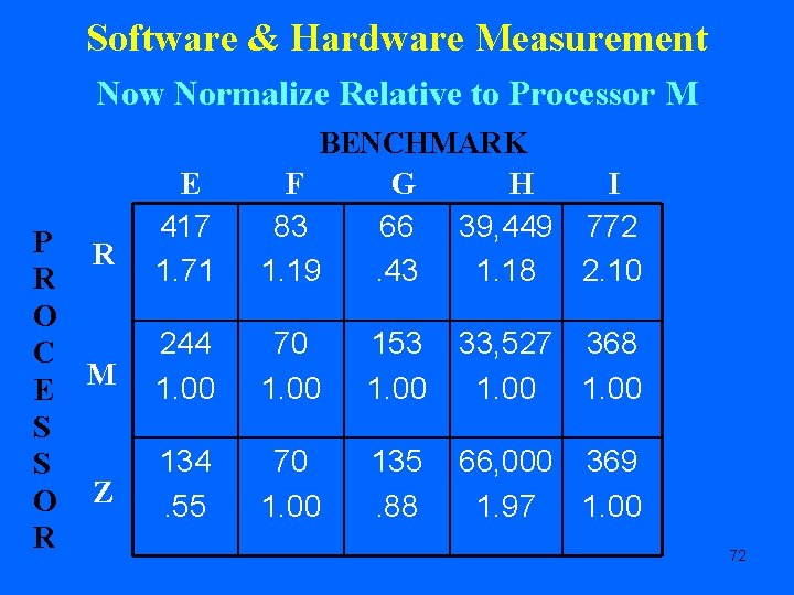 Software & Hardware Measurement Now Normalize Relative to Processor M P R R O