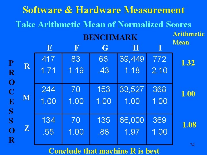 Software & Hardware Measurement Take Arithmetic Mean of Normalized Scores P R R O