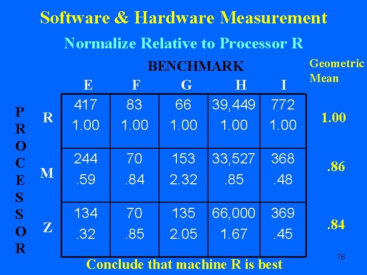 Software & Hardware Measurement Normalize Relative to Processor R P R R O C