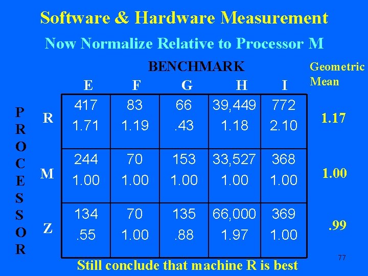 Software & Hardware Measurement Now Normalize Relative to Processor M P R R O