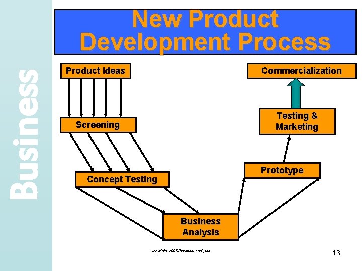 Business New Product Development Process Product Ideas Commercialization Testing & Marketing Screening Prototype Concept