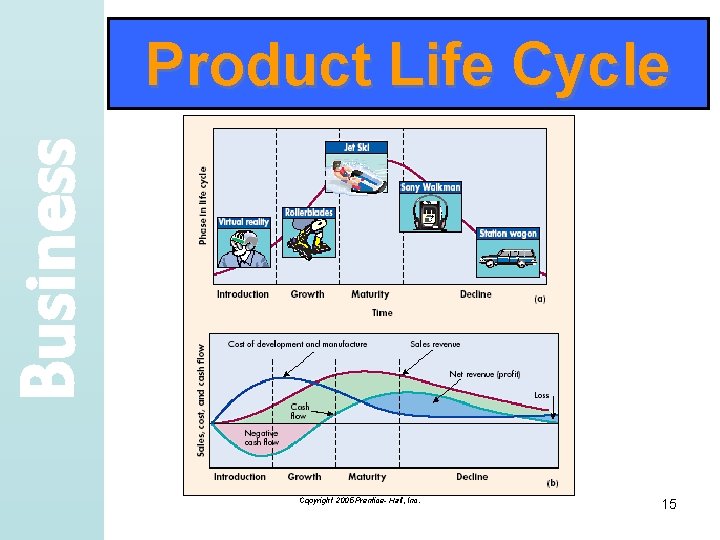 Business Product Life Cycle Copyright 2005 Prentice- Hall, Inc. 15 