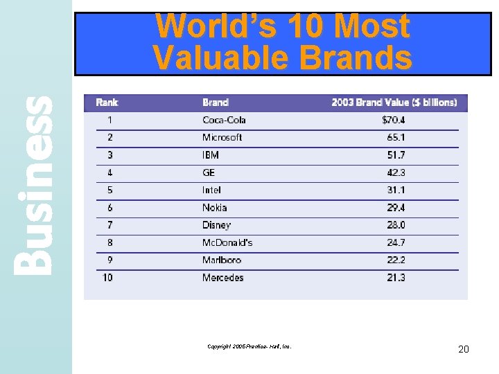 Business World’s 10 Most Valuable Brands Copyright 2005 Prentice- Hall, Inc. 20 