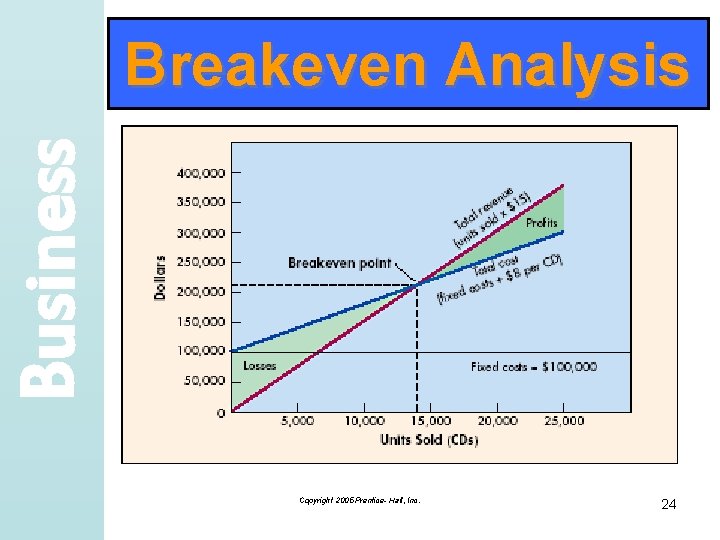 Business Breakeven Analysis Copyright 2005 Prentice- Hall, Inc. 24 