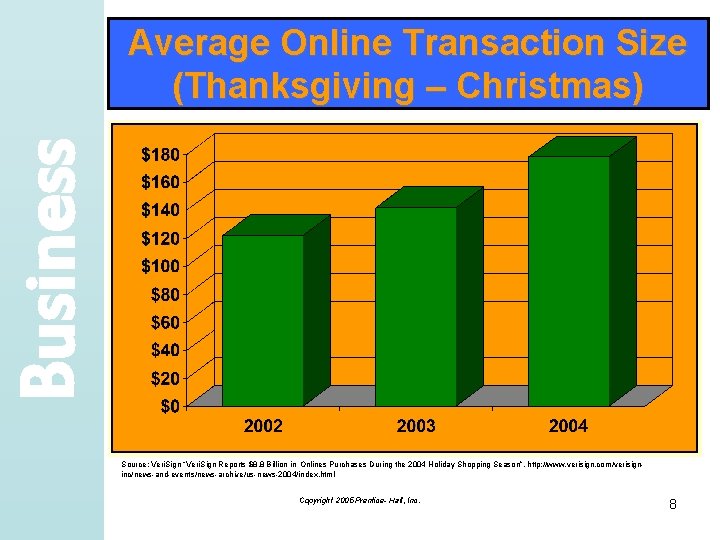 Business Average Online Transaction Size (Thanksgiving – Christmas) Source: Veri. Sign “Veri. Sign Reports