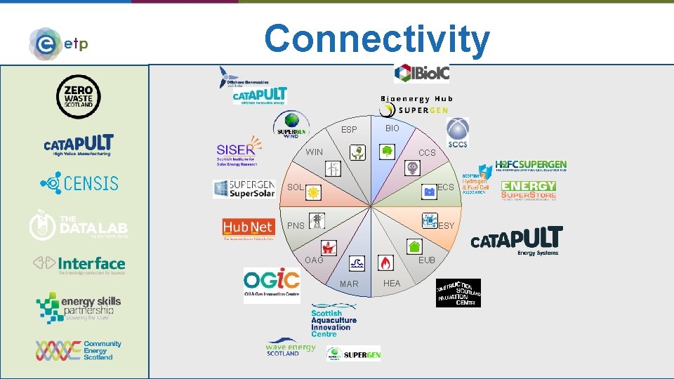 Connectivity ESP BIO WIN CCS SOL ECS PNS ESY OAG EUB MAR HEA 