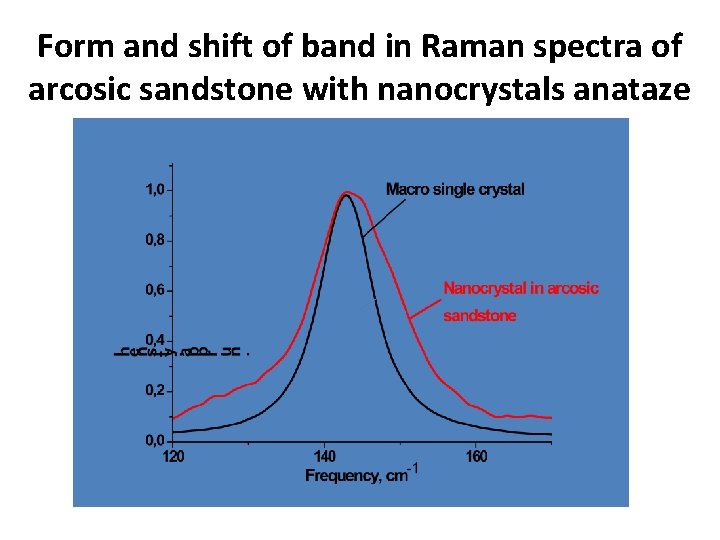 Form and shift of band in Raman spectra of arcosic sandstone with nanocrystals anataze