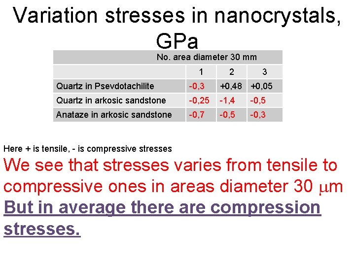 Variation stresses in nanocrystals, GPa No. area diameter 30 mm 1 2 3 Quartz