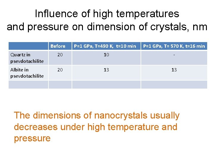 Influence of high temperatures and pressure on dimension of crystals, nm Before P=1 GPa,