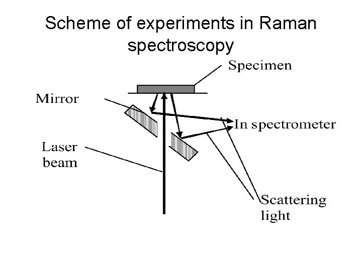 Scheme of experiments in Raman spectroscopy 