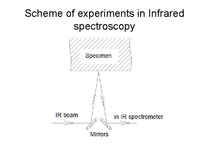 Scheme of experiments in Infrared spectroscopy 