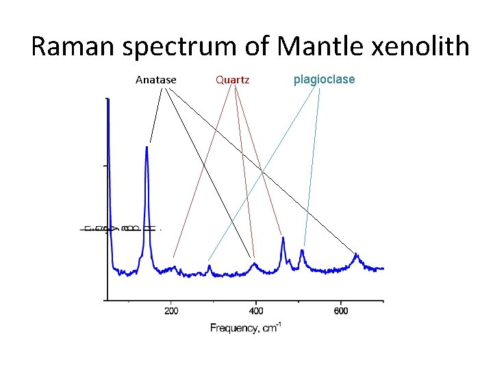 Raman spectrum of Mantle xenolith Anatase Quartz plagioclase 