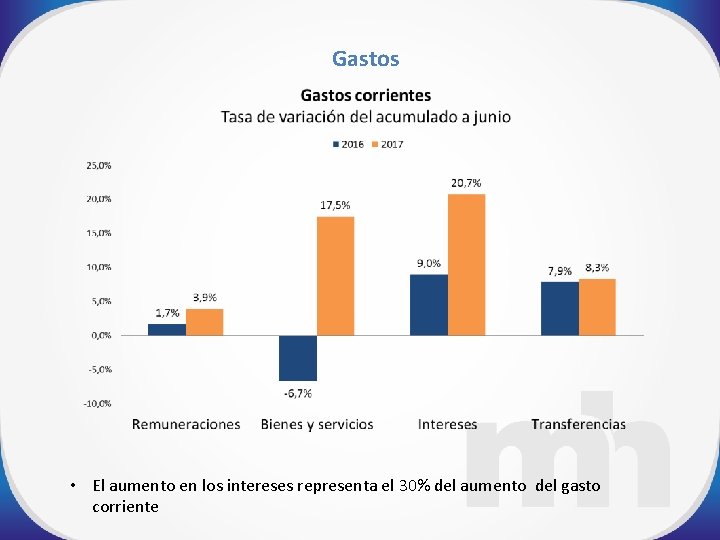 Gastos • El aumento en los intereses representa el 30% del aumento del gasto