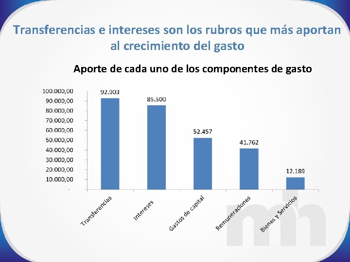 Transferencias e intereses son los rubros que más aportan al crecimiento del gasto Aporte