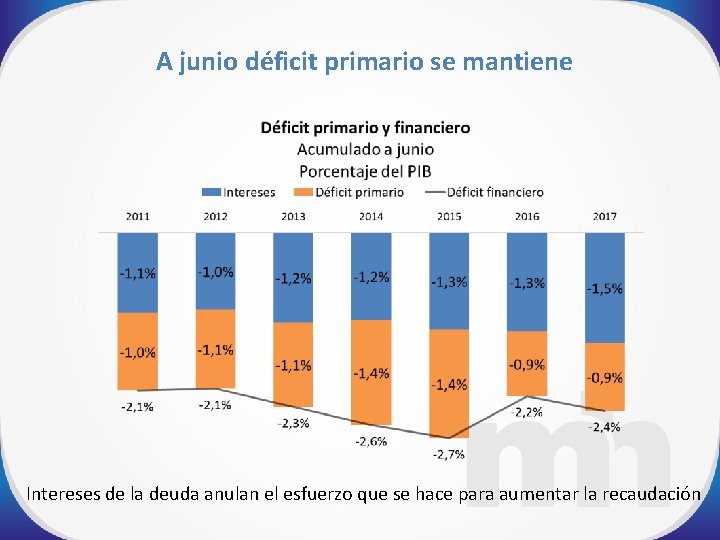 A junio déficit primario se mantiene Intereses de la deuda anulan el esfuerzo que