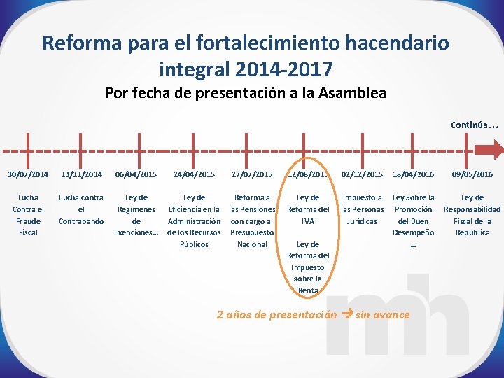 Reforma para el fortalecimiento hacendario integral 2014 -2017 Por fecha de presentación a la