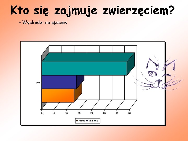 Kto się zajmuje zwierzęciem? - Wychodzi na spacer: 