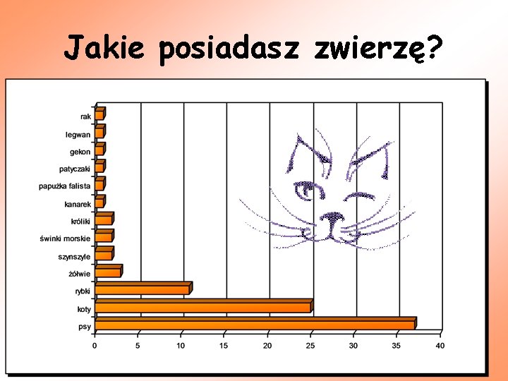 Jakie posiadasz zwierzę? 