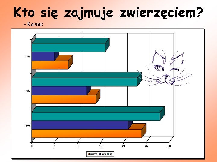 Kto się zajmuje zwierzęciem? - Karmi: 