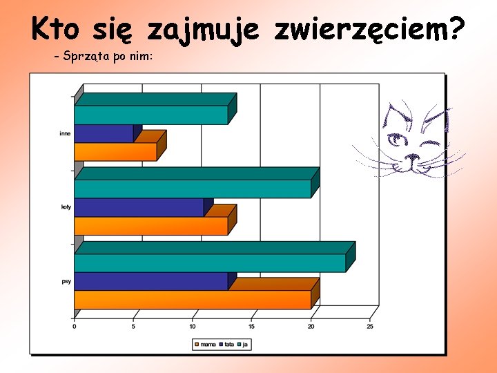 Kto się zajmuje zwierzęciem? - Sprząta po nim: 