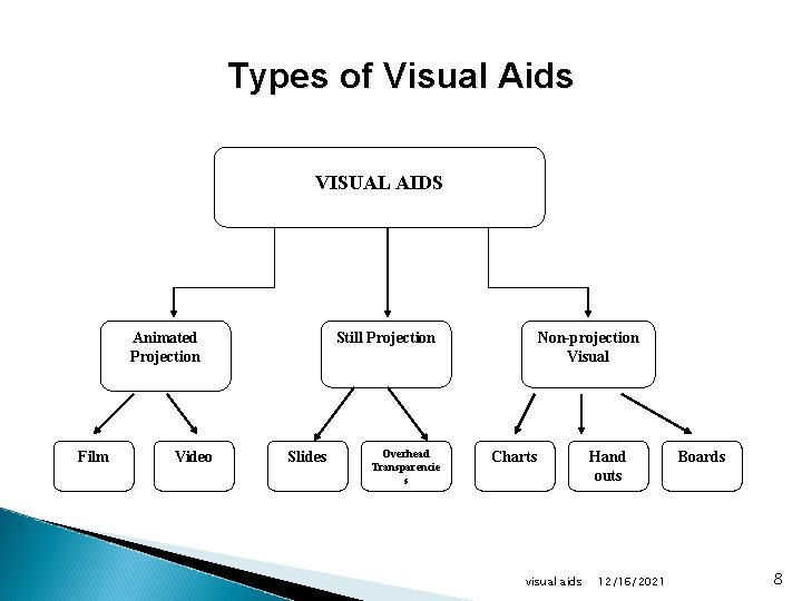 Types of Visual Aids VISUAL AIDS Still Projection Animated Projection Film Video Slides Overhead