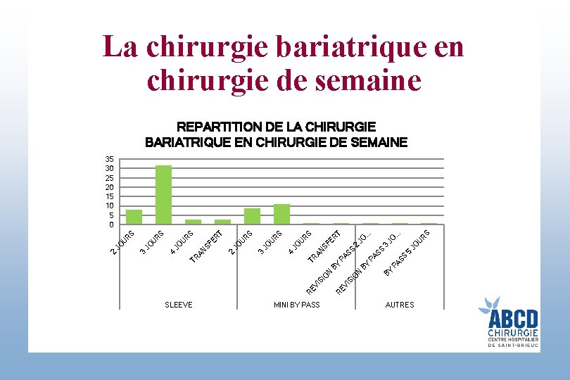 La chirurgie bariatrique en chirurgie de semaine REPARTITION DE LA CHIRURGIE BARIATRIQUE EN CHIRURGIE