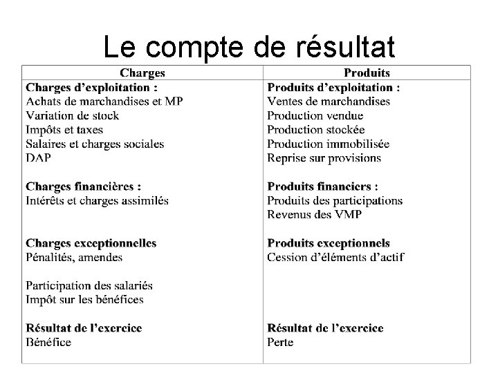 Le compte de résultat 