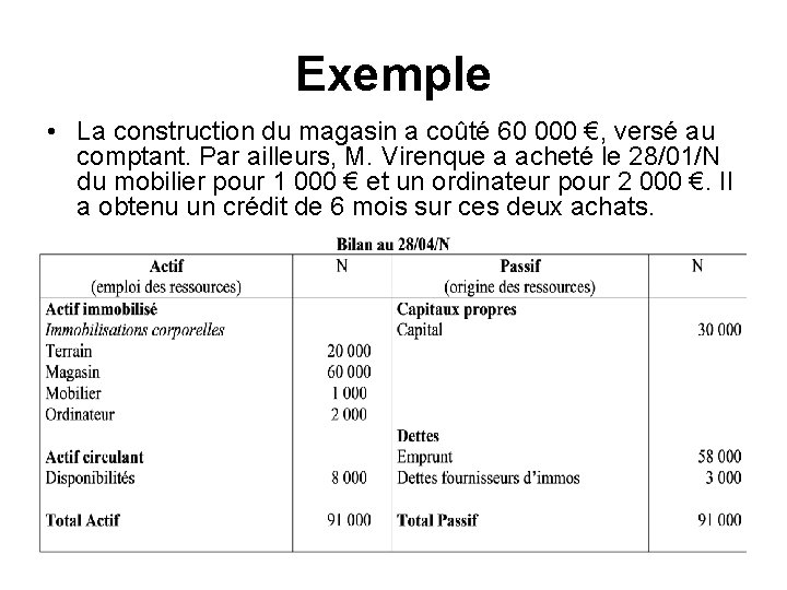 Exemple • La construction du magasin a coûté 60 000 €, versé au comptant.