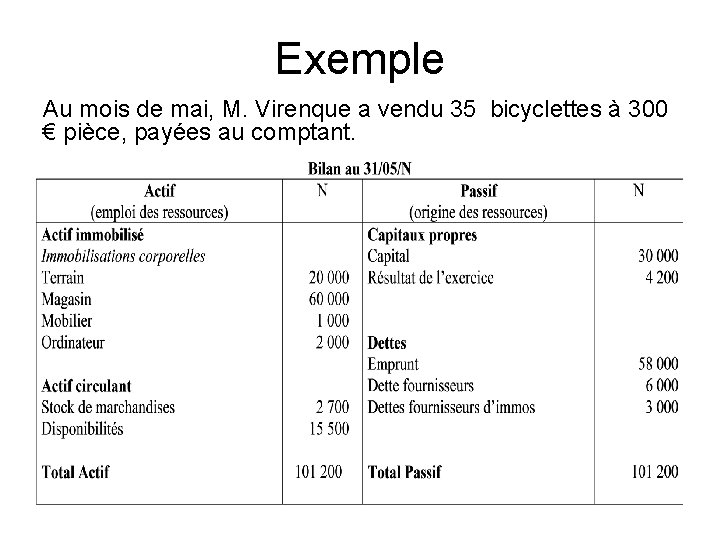 Exemple Au mois de mai, M. Virenque a vendu 35 bicyclettes à 300 €