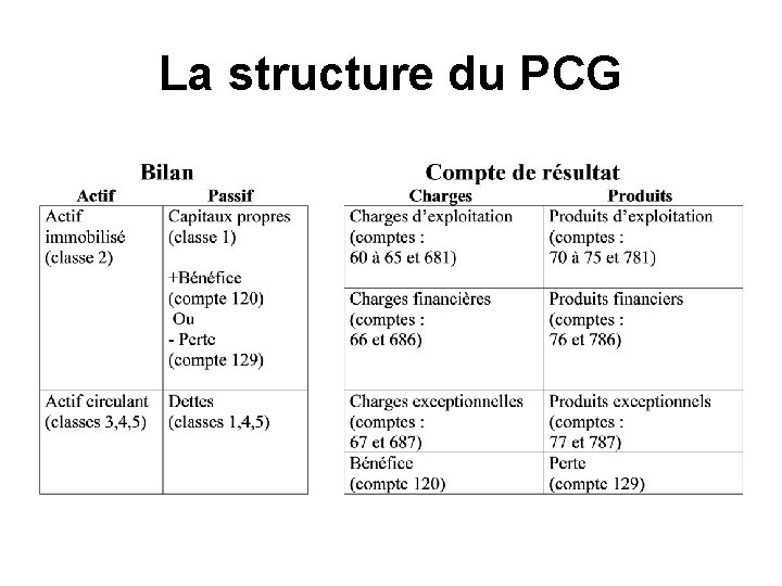 La structure du PCG 