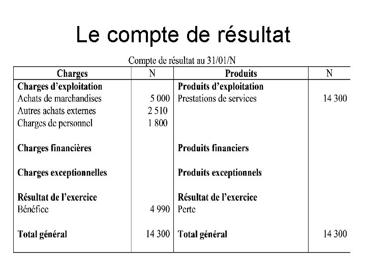 Le compte de résultat 