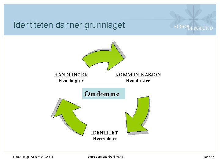 Identiteten danner grunnlaget HANDLINGER Hva du gjør KOMMUNIKASJON Hva du sier Omdømme IDENTITET Hvem