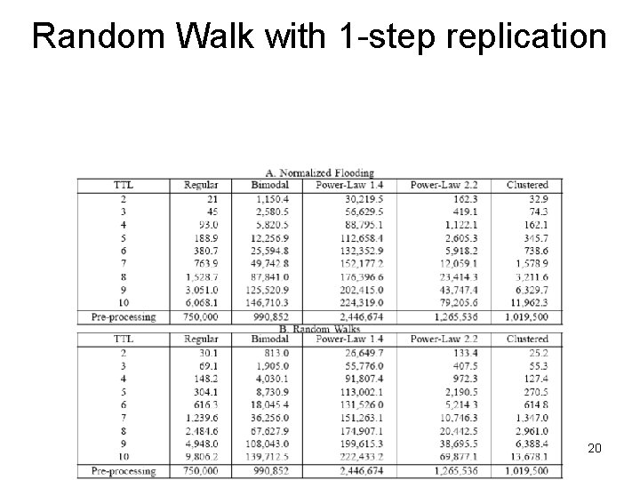 Random Walk with 1 -step replication 20 