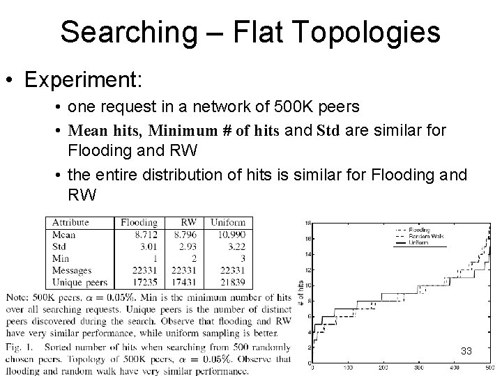 Searching – Flat Topologies • Experiment: • one request in a network of 500