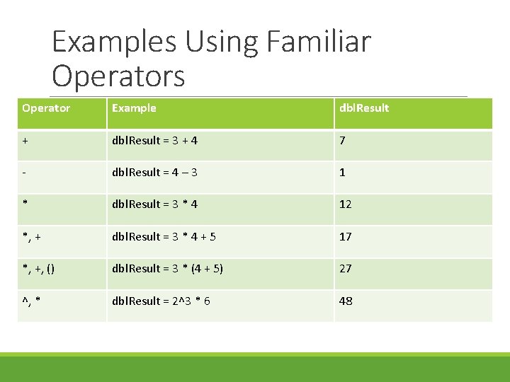 Examples Using Familiar Operators Operator Example dbl. Result + dbl. Result = 3 + Examples Using Familiar Operators Operator Example dbl. Result + dbl. Result = 3 +