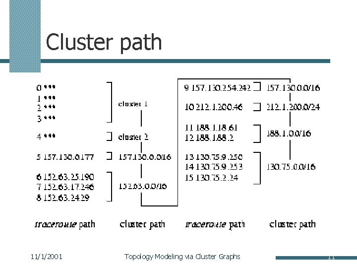 Cluster path 11/1/2001 Topology Modeling via Cluster Graphs 11 