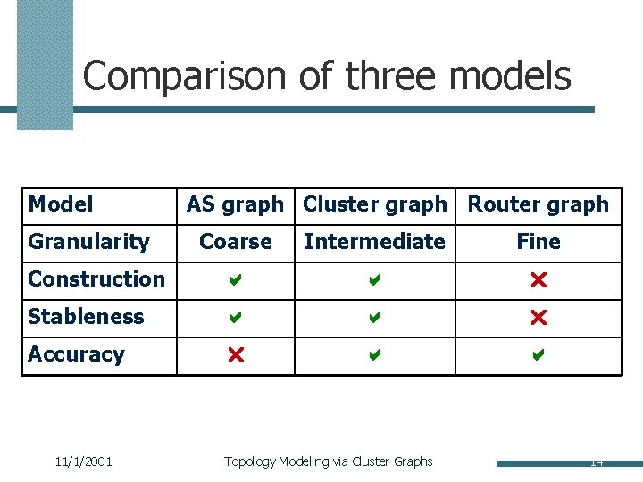 Comparison of three models Model Granularity AS graph Cluster graph Router graph Coarse Intermediate