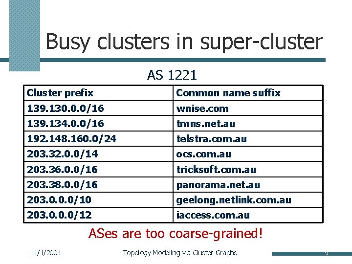 Busy clusters in super-cluster AS 1221 Cluster prefix Common name suffix 139. 130. 0.