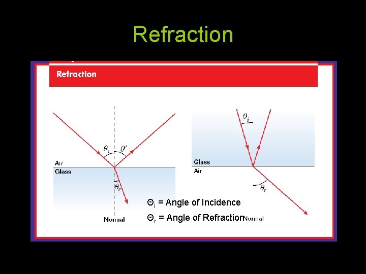 Refraction Θi = Angle of Incidence Θr = Angle of Refraction 