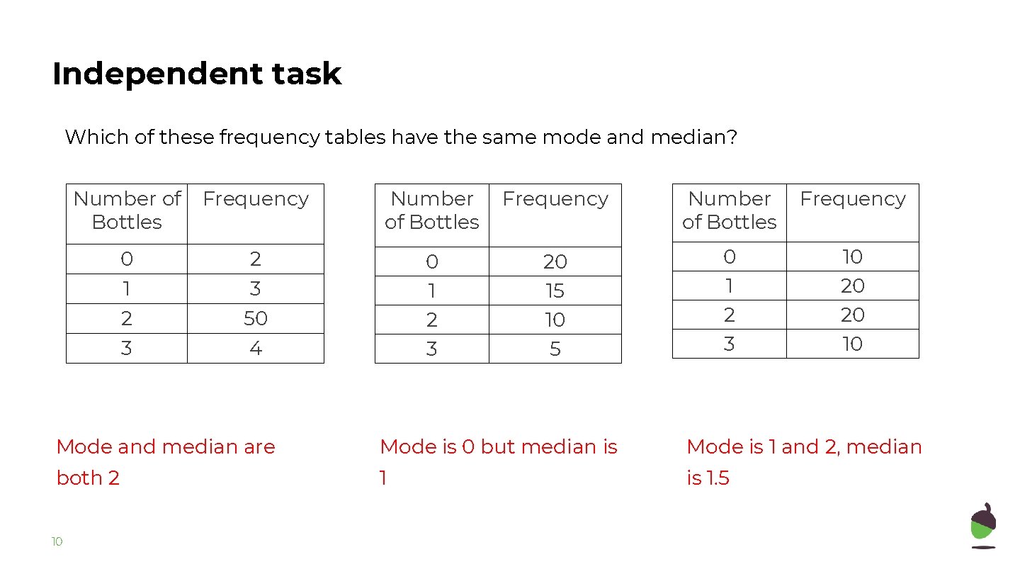 Independent task Which of these frequency tables have the same mode and median? Number